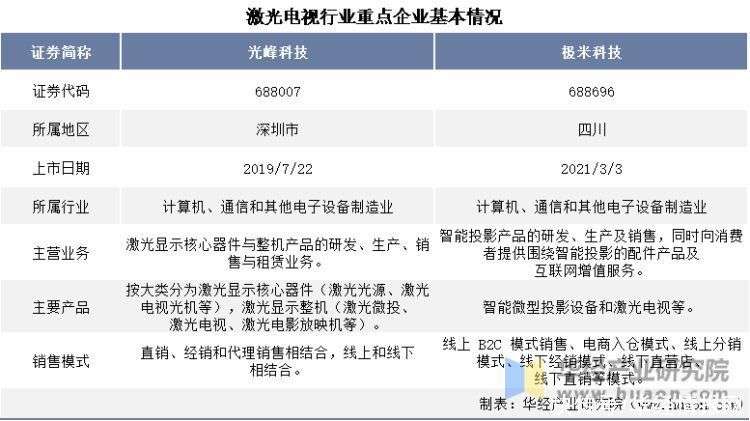 干货!一文看懂激光电视行业竞争格局:光峰科技VS极米科技